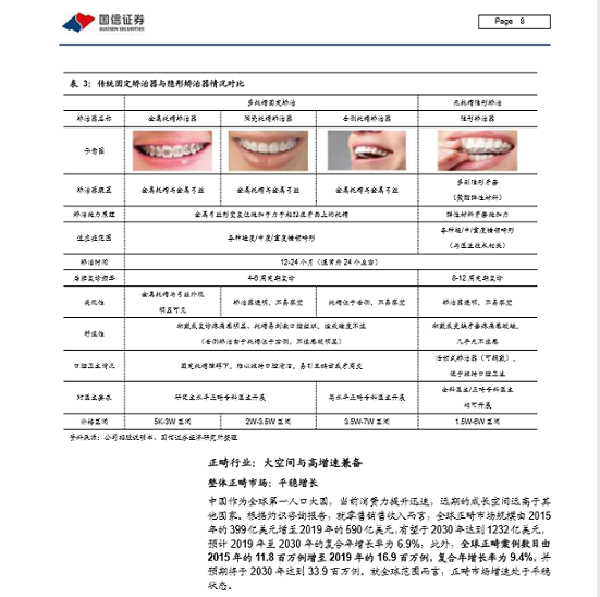 中小盤(pán)口腔隱形矯正器深度報(bào)告——國(guó)信證券